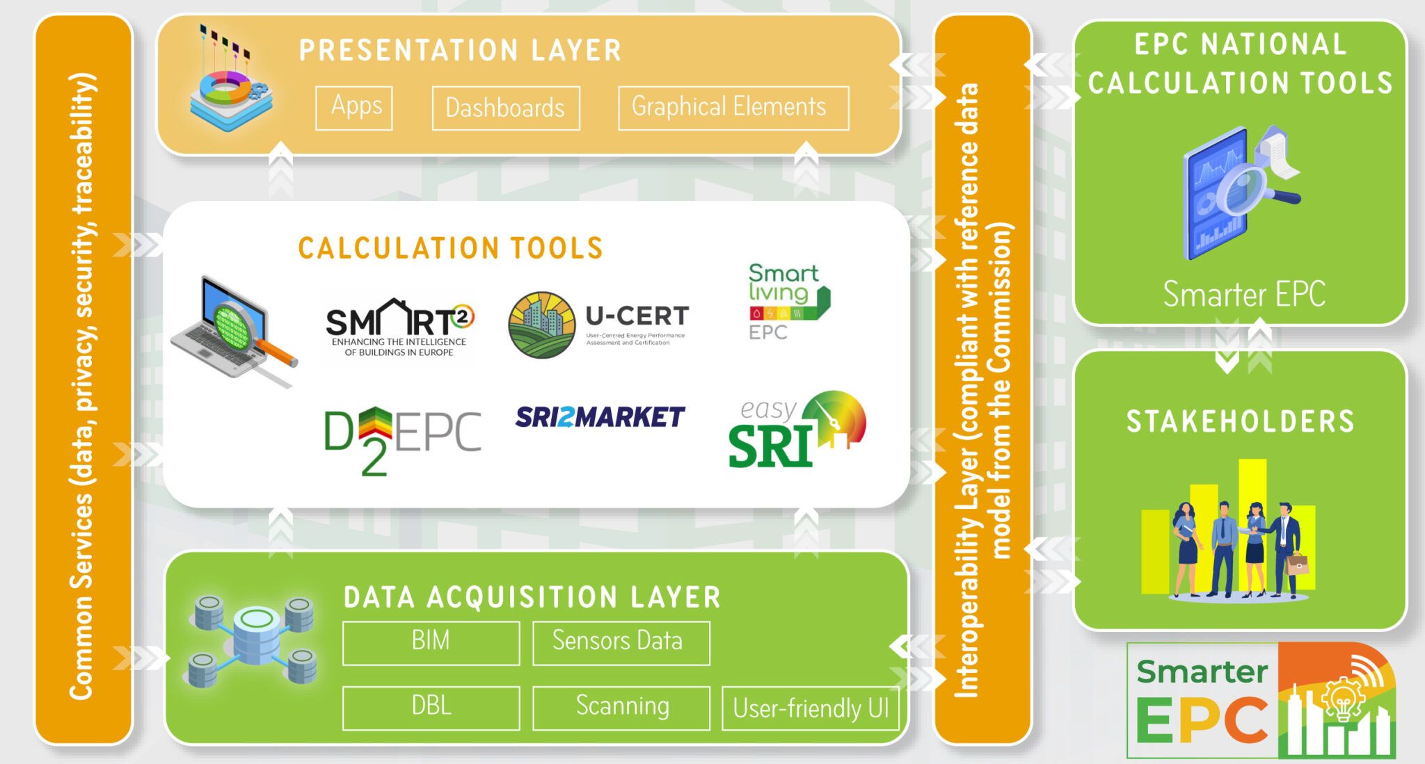 Smarter EPC infographic detailing the layers of data acquisition, calculation tools, and stakeholders in the EPC national calculation tools framework.