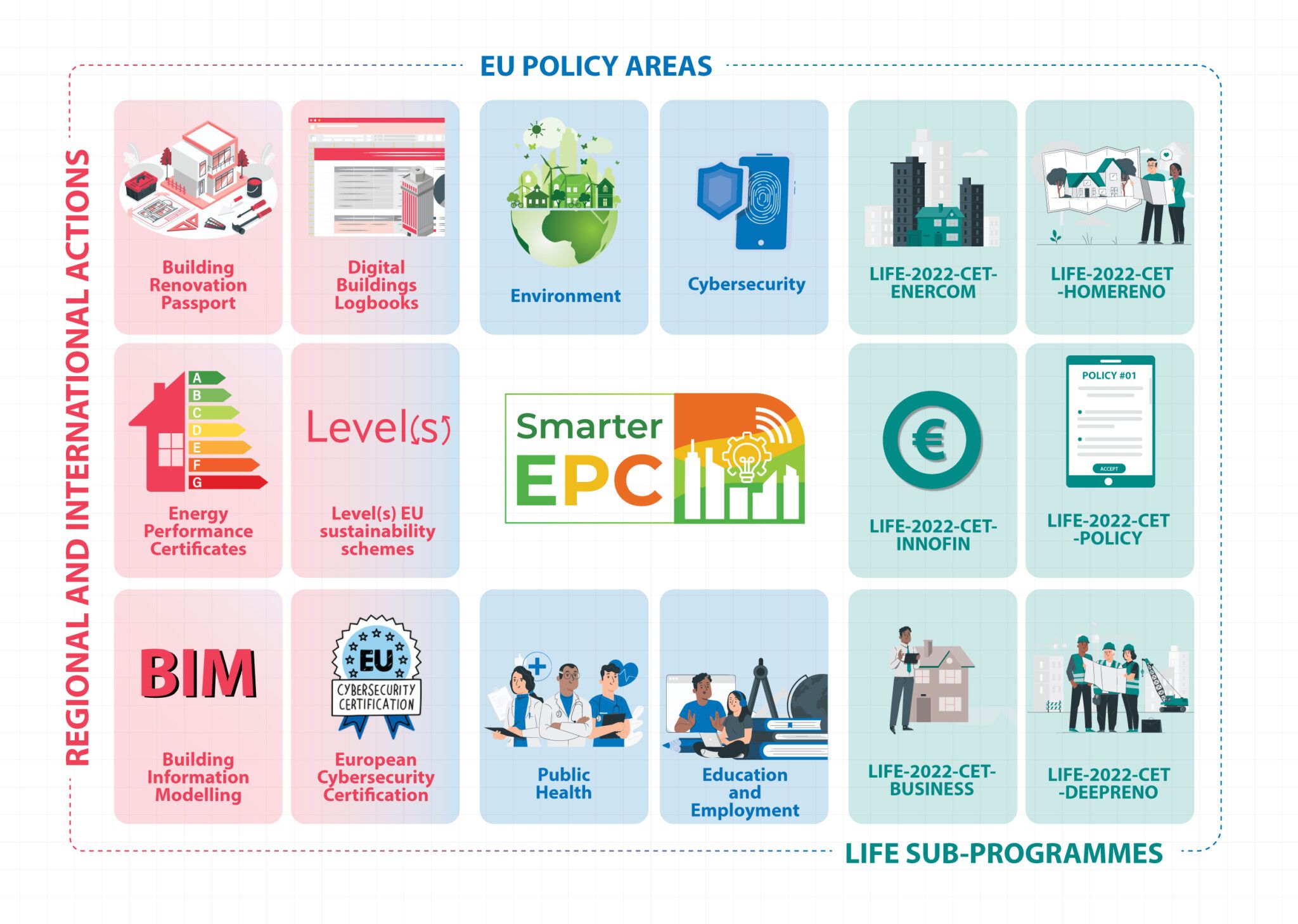 Smarter EPC infographic showing EU policy areas, regional and international actions, and LIFE sub-programmes